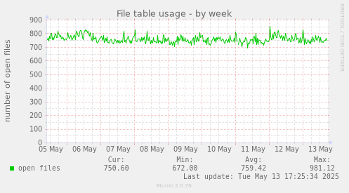 File table usage