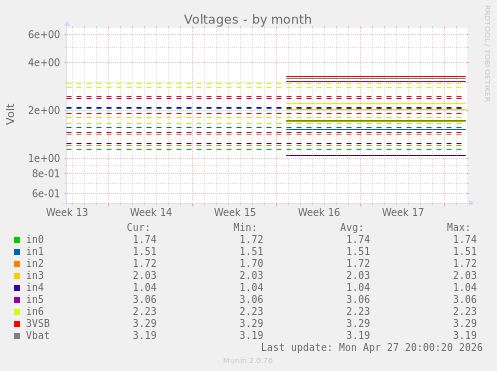 Voltages
