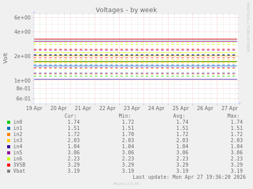 Voltages