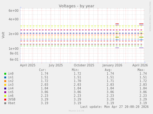 Voltages