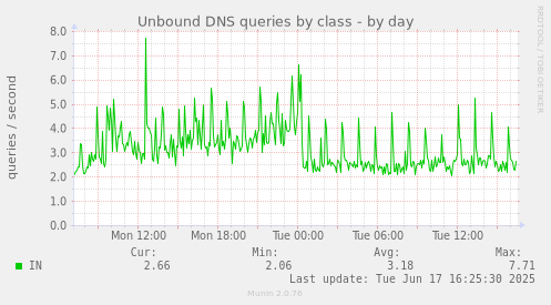 Unbound DNS queries by class