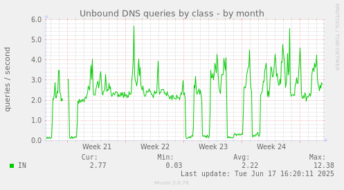 Unbound DNS queries by class