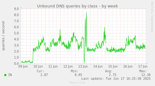 Unbound DNS queries by class
