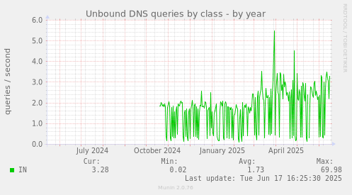 Unbound DNS queries by class