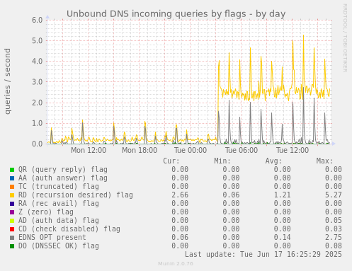 Unbound DNS incoming queries by flags