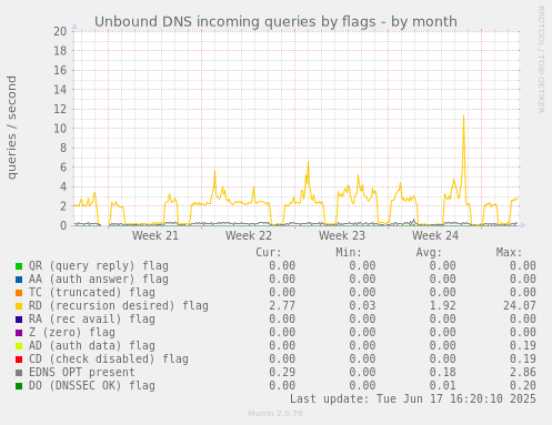 Unbound DNS incoming queries by flags