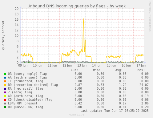 Unbound DNS incoming queries by flags