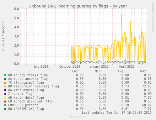 Unbound DNS incoming queries by flags