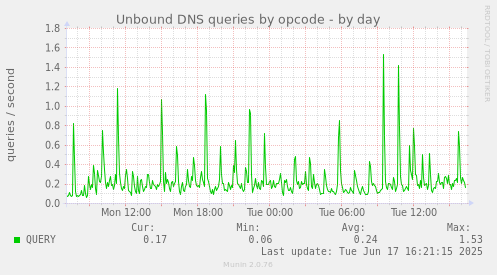 Unbound DNS queries by opcode
