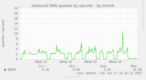 Unbound DNS queries by opcode