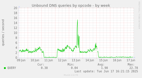 Unbound DNS queries by opcode