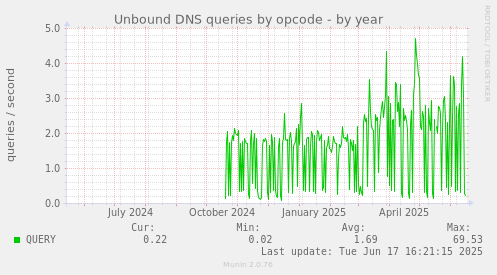 Unbound DNS queries by opcode
