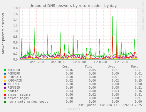 Unbound DNS answers by return code