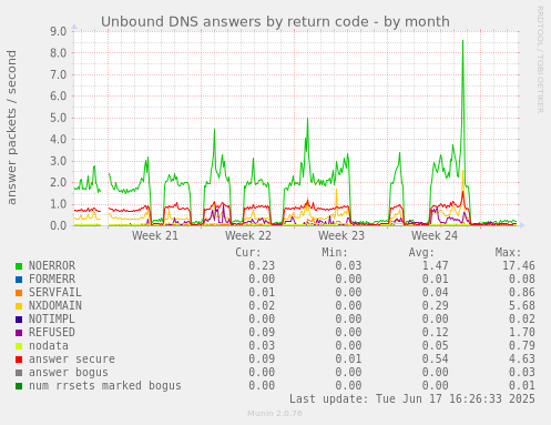 Unbound DNS answers by return code