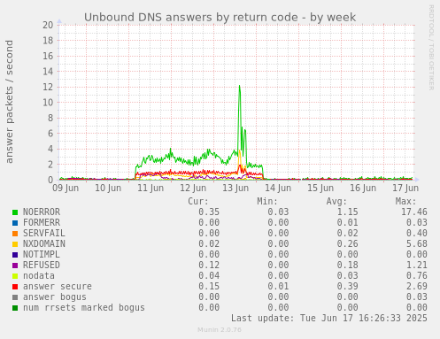 Unbound DNS answers by return code