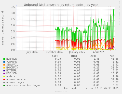 Unbound DNS answers by return code