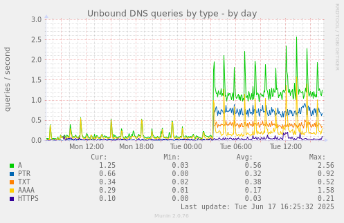 Unbound DNS queries by type