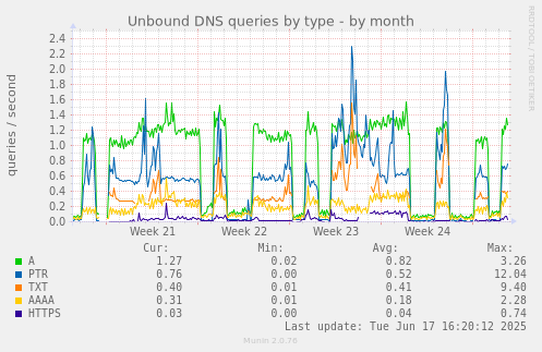 Unbound DNS queries by type