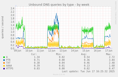 Unbound DNS queries by type