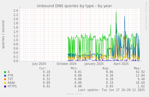 Unbound DNS queries by type