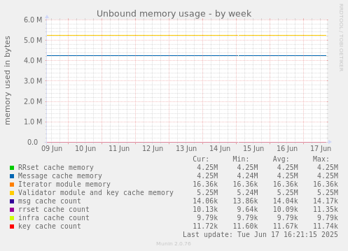 Unbound memory usage