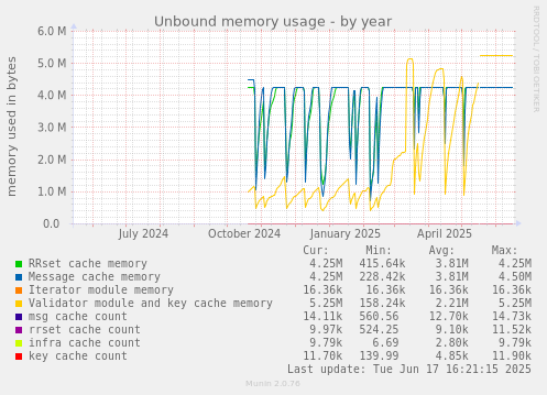 Unbound memory usage