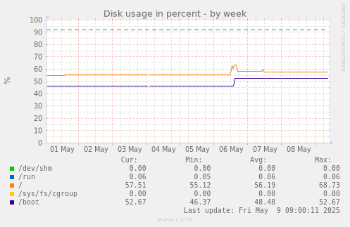 Disk usage in percent
