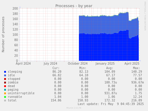 Processes