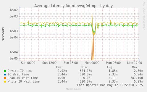 Average latency for /dev/vg0/tmp