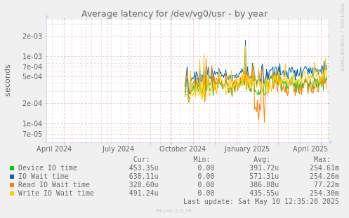 Average latency for /dev/vg0/usr