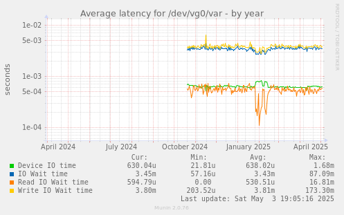 Average latency for /dev/vg0/var