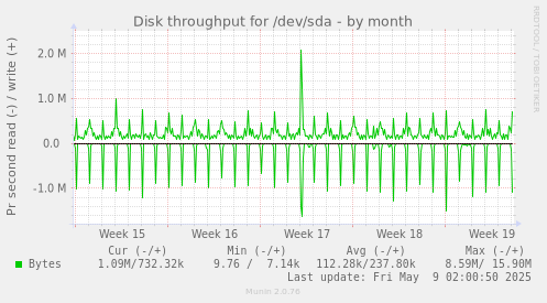 Disk throughput for /dev/sda