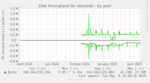 Disk throughput for /dev/sda