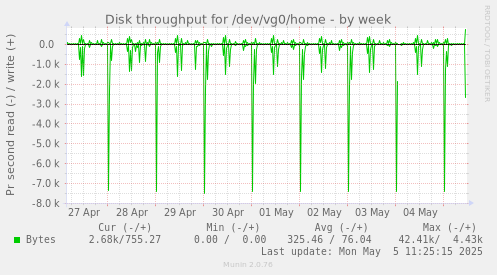 Disk throughput for /dev/vg0/home