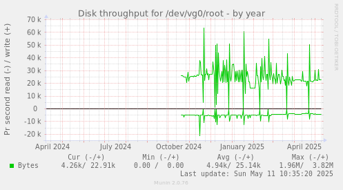 Disk throughput for /dev/vg0/root