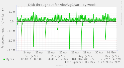Disk throughput for /dev/vg0/var