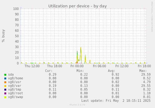 Utilization per device