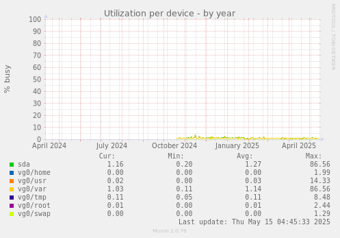 Utilization per device