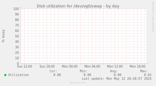 Disk utilization for /dev/vg0/swap