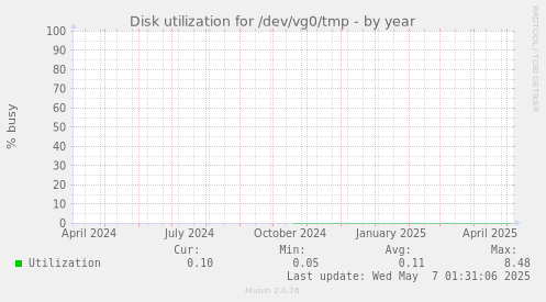 Disk utilization for /dev/vg0/tmp