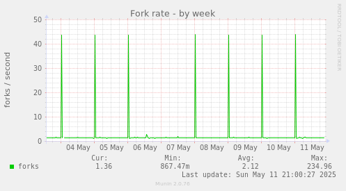 Fork rate