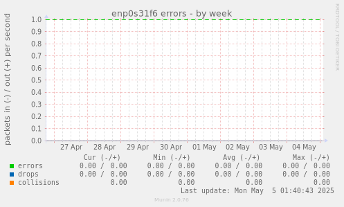 enp0s31f6 errors