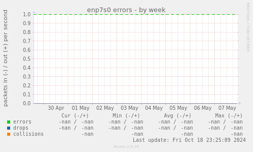 enp7s0 errors