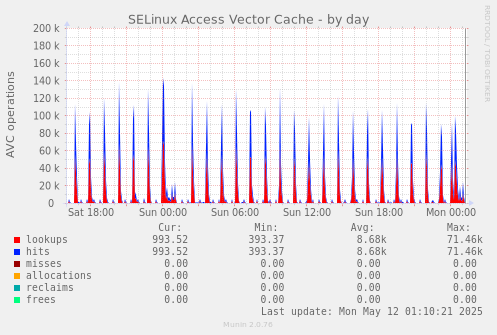 SELinux Access Vector Cache
