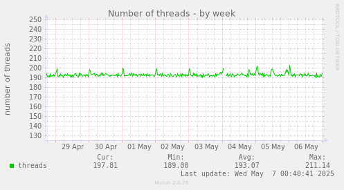 Number of threads