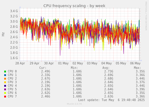 CPU frequency scaling