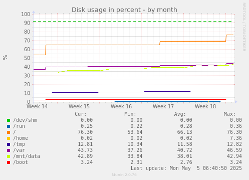 Disk usage in percent