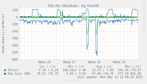 IOs for /dev/sda