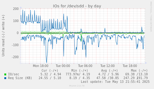 IOs for /dev/sdd