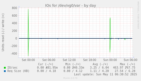 IOs for /dev/vg0/var